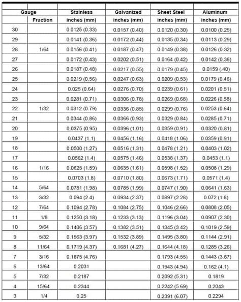 sheet metal gauges and thickness|sheet metal thickness gauge chart.